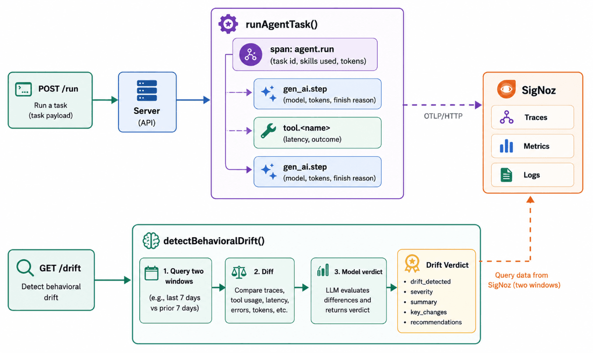 A diagram showing the DriftWatch architecture flow